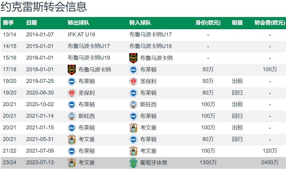 中锋来了 约克雷斯经纪人已抵达伦敦 转会费7350万欧加盟阿森纳