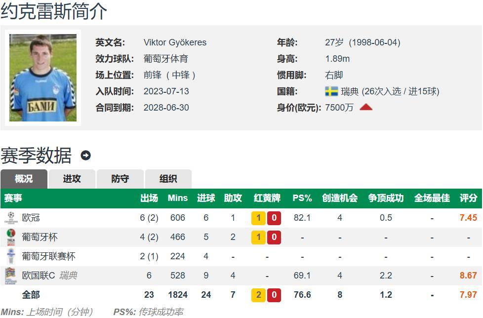 中锋来了 约克雷斯经纪人已抵达伦敦 转会费7350万欧加盟阿森纳