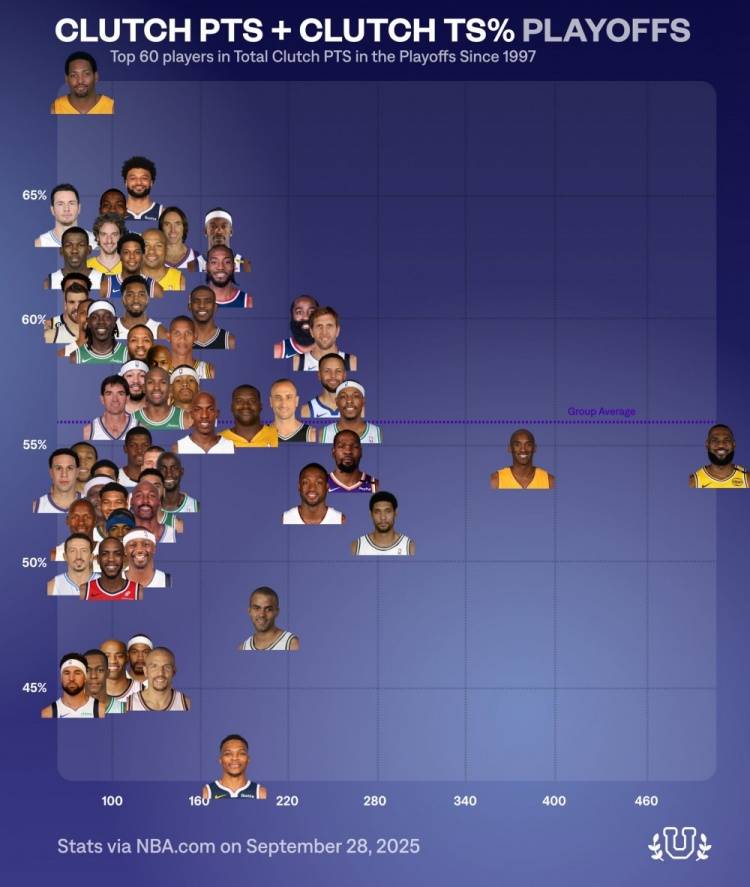 科比大腿真多!季后赛关键球榜:多个科比队友在列!